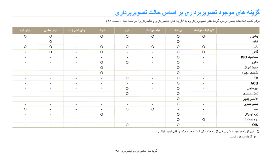 Samsung EC-WB35FZBPWDZ, EC-WB35FZBDWSA, EC-WB35FZBDBJO, EC-WB35FZBPRDZ یرادربريوصت تلاح ساسا رب یرادربريوصت دوجوم یاه هنيزگ 