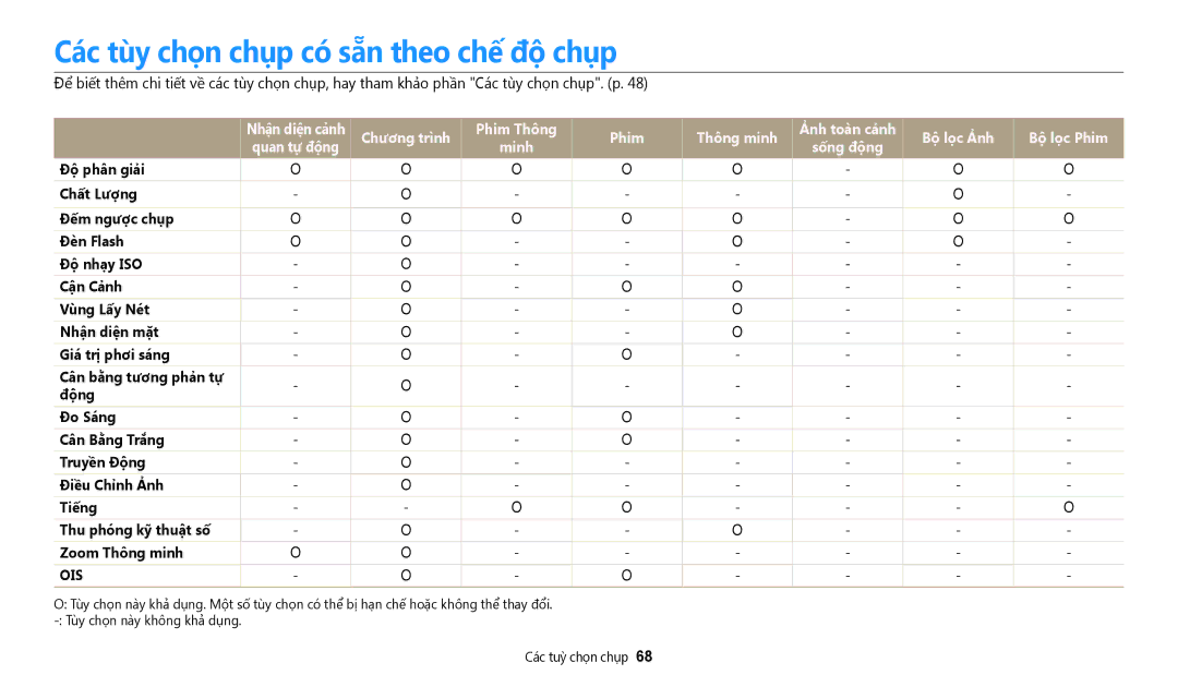 Samsung EC-WB35FZBDWVN manual Cac tuy chon chup co sẵn theo chê đô chup, Ois 