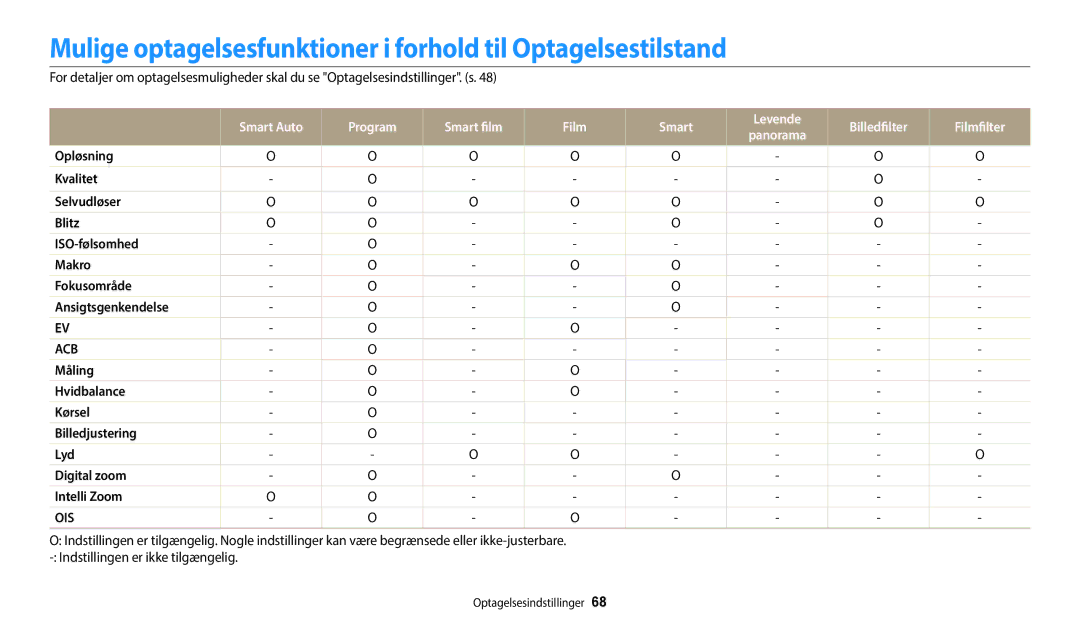 Samsung EC-WB35FZBPLE2, EC-WB35FZBPBE2, EC-WB35FZBPRE2 manual Mulige optagelsesfunktioner i forhold til Optagelsestilstand 