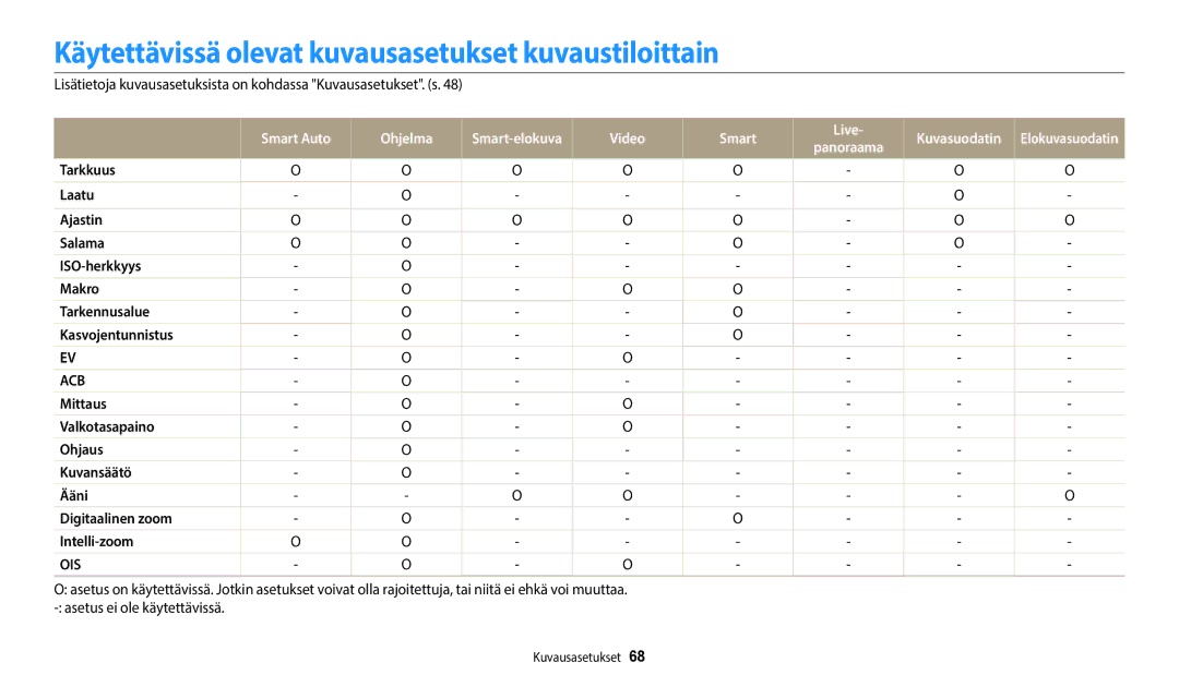 Samsung EC-WB35FZBPLE2 manual Käytettävissä olevat kuvausasetukset kuvaustiloittain, Smart Auto Ohjelma, Video Smart Live 