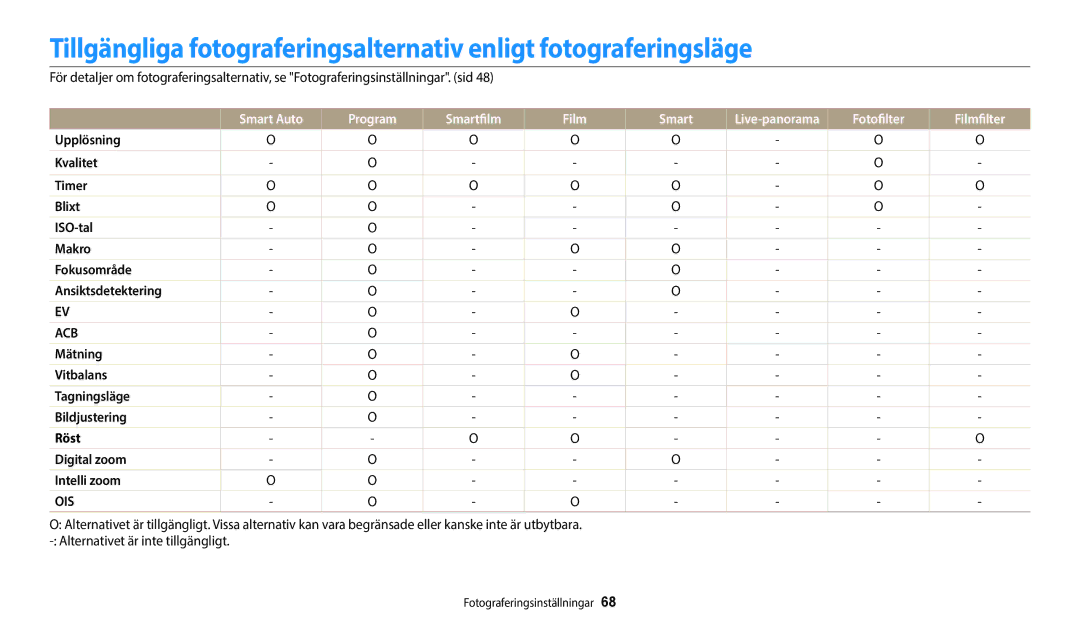 Samsung EC-WB35FZBPLE2, EC-WB35FZBPBE2, EC-WB35FZBPRE2 manual Smart Auto Program Smartfilm Film, Fotofilter Filmfilter 