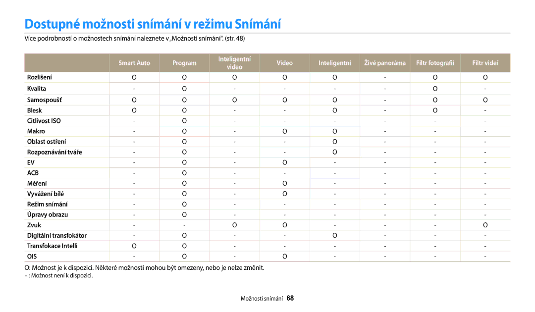 Samsung EC-WB35FZBPWE3, EC-WB35FZBPBE3 Dostupné možnosti snímání v režimu Snímání, Smart Auto Program Inteligentní Video 