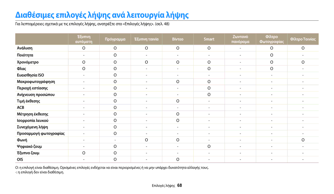 Samsung EC-WB37FZBDBE3 manual Διαθέσιμες επιλογές λήψης ανά λειτουργία λήψης, Έξυπνη Πρόγραμμα, Βίντεο Smart Ζωντανό Φίλτρο 