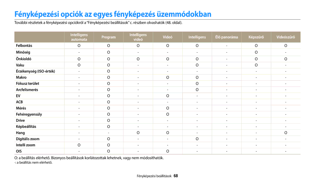 Samsung EC-WB35FZBPWE3, EC-WB35FZBPBE3 Fényképezési opciók az egyes fényképezés üzemmódokban, Intelligens Program Videó 