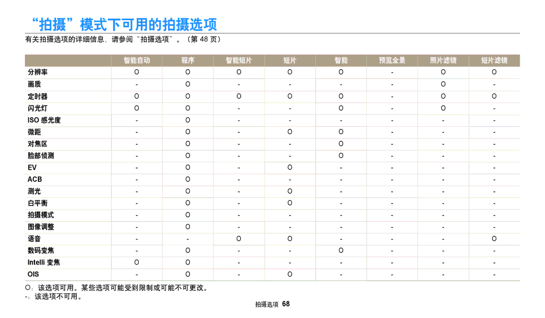 Samsung EC-WB35FZBPWE3, EC-WB35FZBPBE3, EC-WB35FZBPRE3, EC-WB35FZBPLE3 manual 拍摄模式下可用的拍摄选项 