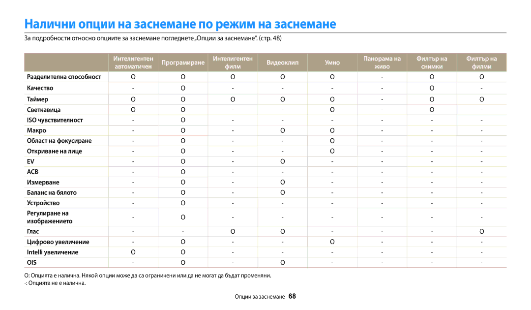 Samsung EC-WB35FZBPBE3 manual Налични опции на заснемане по режим на заснемане, Видеоклип Умно, Филтър на 