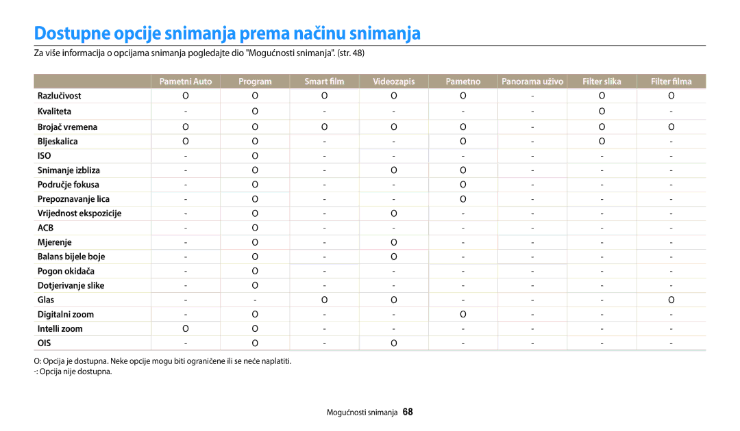 Samsung EC-WB35FZBPBE3 manual Dostupne opcije snimanja prema načinu snimanja, Program Smart film Videozapis Pametno 