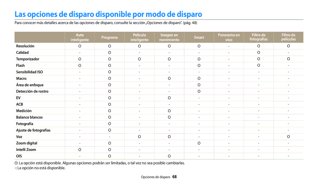 Samsung EC-WB35FZBPLE1 Las opciones de disparo disponible por modo de disparo, Auto Programa Película Imagen en Smart 