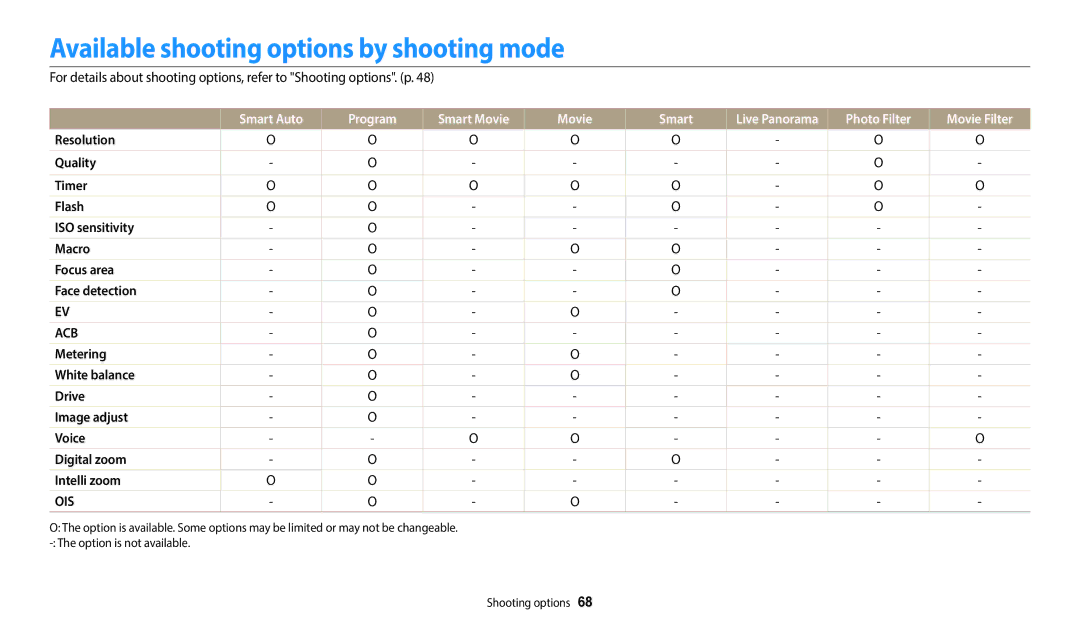 Samsung EC-WB37FZBDBE1, EC-WB37FZBDWFR manual Available shooting options by shooting mode, Smart Auto Program Smart Movie 