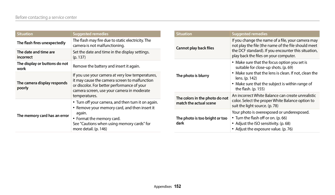 Samsung EC-WB380FBPWRU manual Date and time are, Incorrect, Work, Poorly, Cannot play back files, Photo is blurry, Dark 