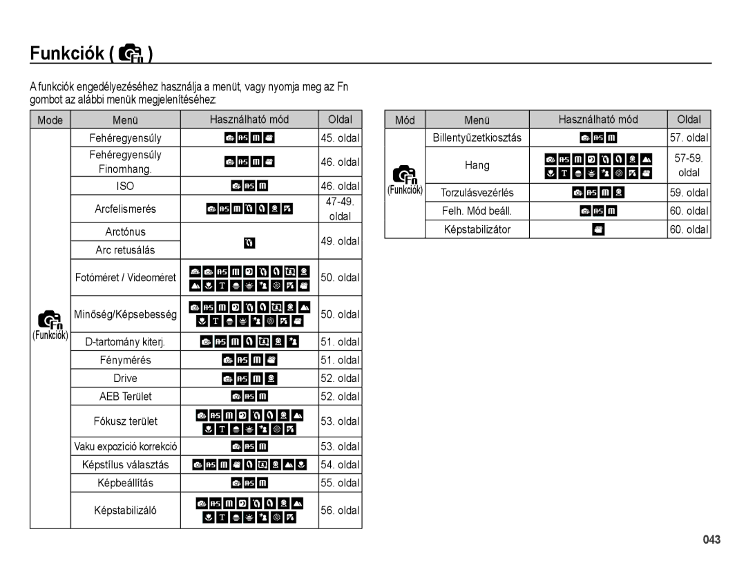 Samsung EC-WB5000BPBE1 manual Funkciók, Fehéregyensúly Oldal BillentyĦzetkiosztás, Finomhang Oldal, Torzulásvezérlés, 47-49 