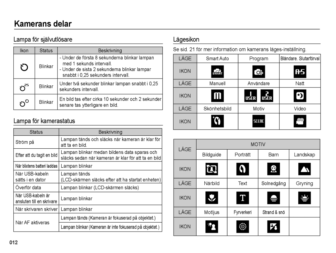 Samsung EC-WB5000BPBE2 manual Lampa för självutlösare, Lampa för kamerastatus, Lägesikon 