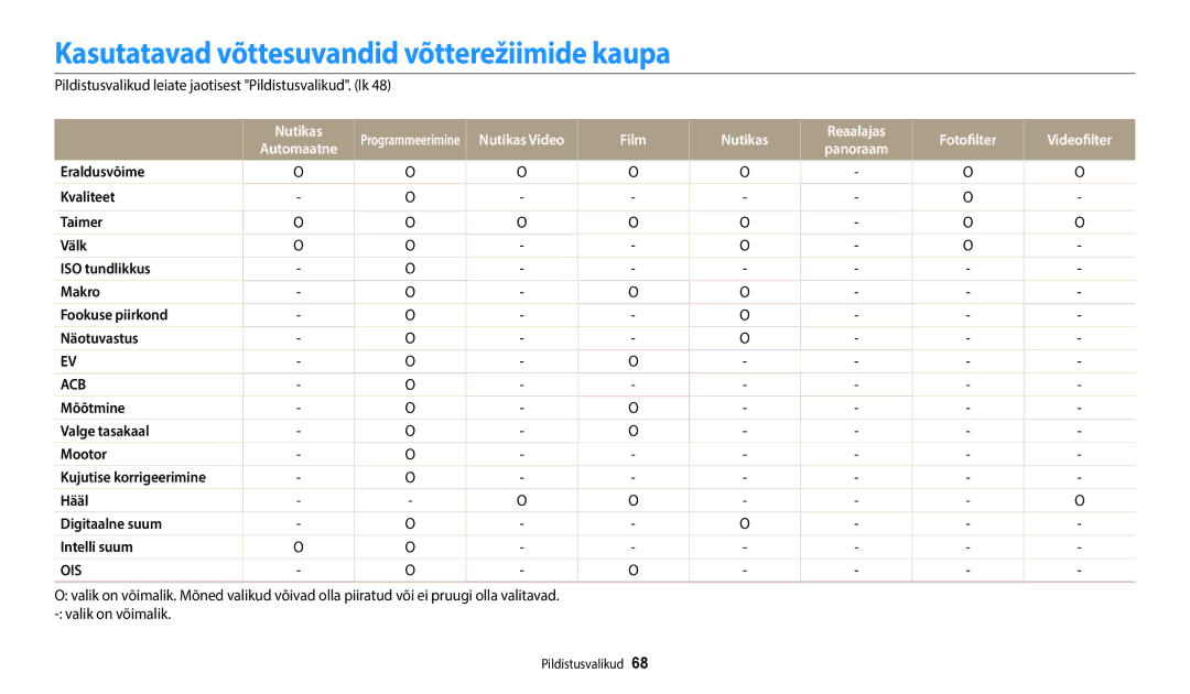 Samsung EC-WB50FZBPBE2, EC-WB50FZBPWE2, EC-WB50FZBPRE2 manual Kasutatavad võttesuvandid võtterežiimide kaupa, Nutikas 