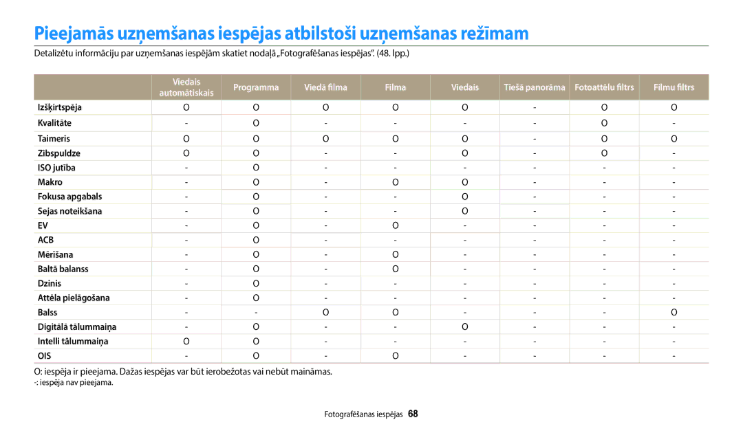 Samsung EC-WB50FZBPBE2 Pieejamās uzņemšanas iespējas atbilstoši uzņemšanas režīmam, Viedais Programma Viedā filma Filma 