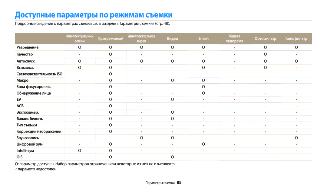 Samsung EC-WB50FZBPRE2, EC-WB50FZBPBRU, EC-WB50FZBPRRU Доступные параметры по режимам съемки, Видео Smart Живая, Кинофильтр 