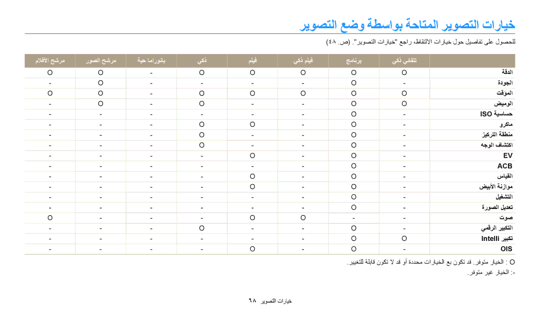 Samsung EC-WB50FZDPWME, EC-WB50FZDDWME, EC-WB50FZBPRDZ, EC-WB50FZBPWDZ manual ريوصتلا عضو ةطساوب ةحاتملا ريوصتلا تارايخ 