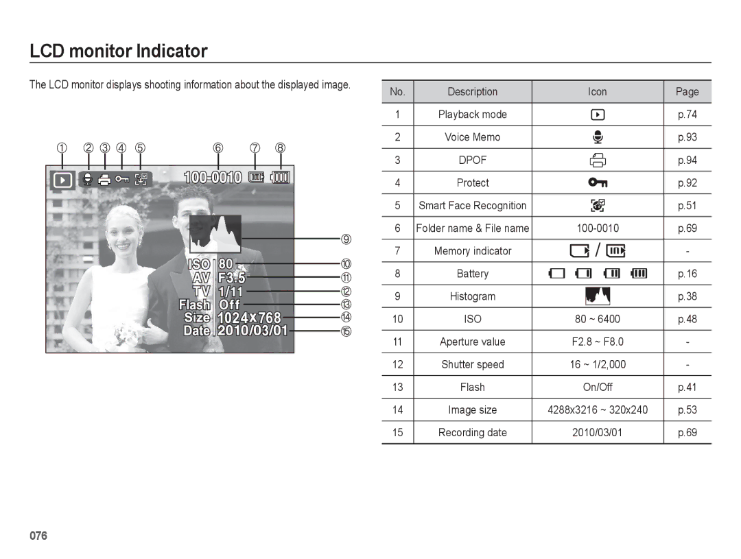 Samsung EC-WB5500BPAE1, EC-WB5500BPBE1, EC-WB5500BPBIT, EC-WB5500BPASA, EC-WB5500BPBIL Iso, 80 ~ Aperture value F2.8 ~ F8.0 