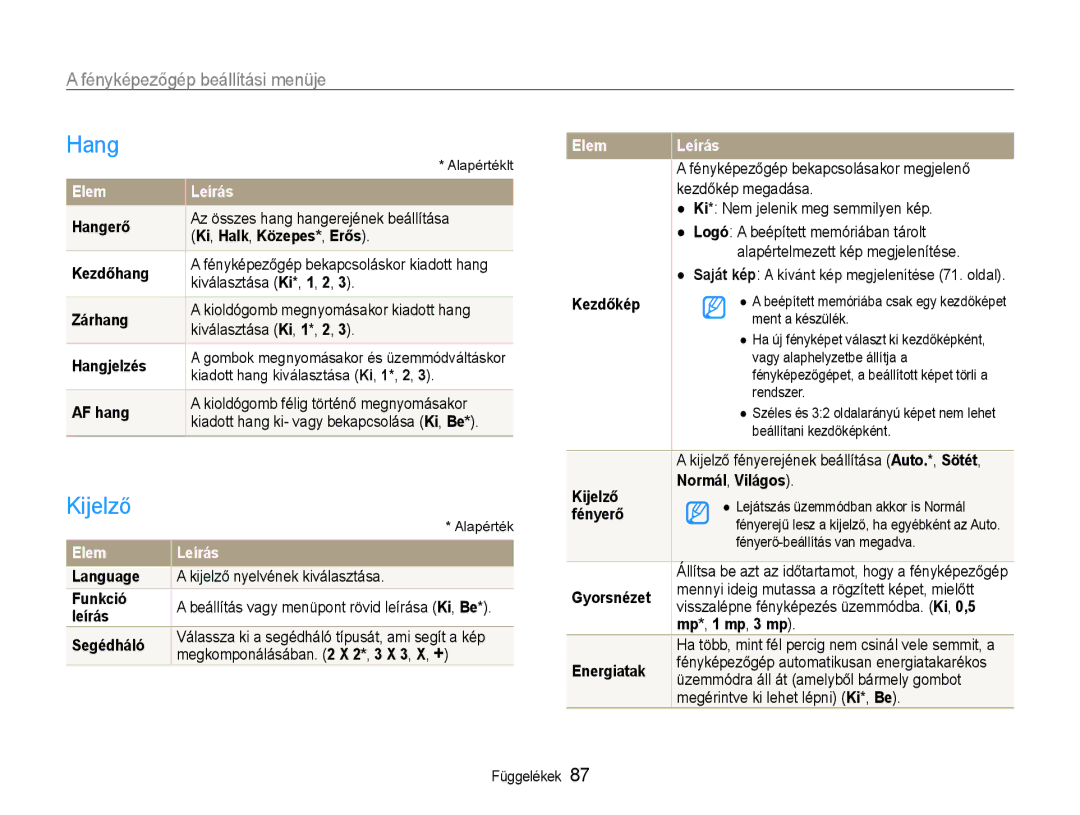 Samsung EC-WB600ZBPAE3, EC-WB600ZBPAIT, EC-WB600ZBPNIT manual Hang, Kijelző, Fényképezőgép beállítási menüje, Elem Leírás 