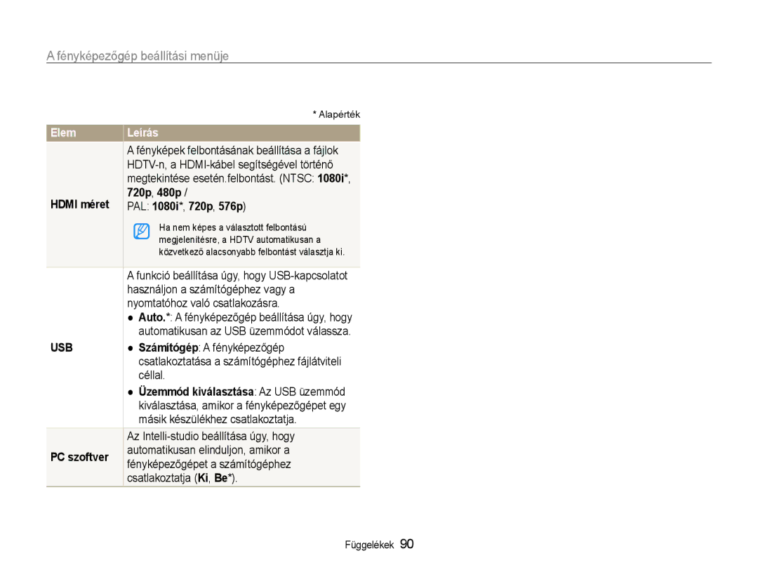 Samsung EC-WB600ZBPNIT Hdmi méret 720p, 480p PAL 1080i*, 720p, 576p, Üzemmód kiválasztása Az USB üzemmód, PC szoftver 
