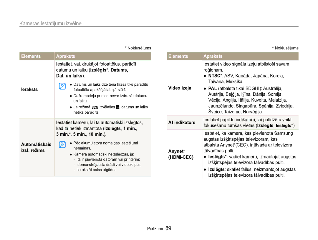 Samsung EC-WB600ZBPBE2 Dat. un laiks, Ieraksts, Min.*, 5 min., 10 min, Automātiskais, Izsl. režīms, Video izeja, Anynet+ 