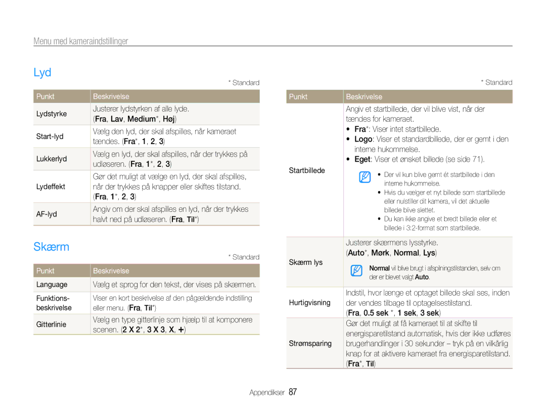 Samsung EC-WB600ZBPBE2, EC-WB610ZBDBE2 manual Lyd, Skærm, Menu med kameraindstillinger, Punkt Beskrivelse 