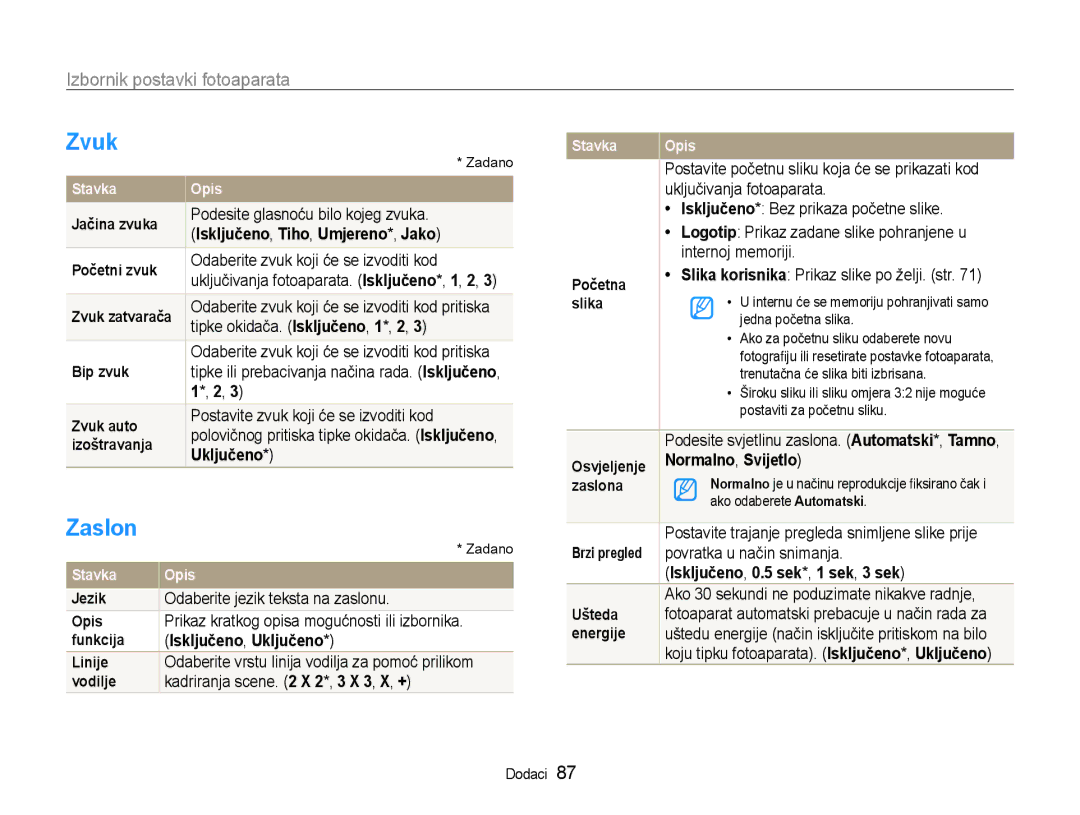 Samsung EC-WB600ZBPNE3, EC-WB600ZBPBE3, EC-WB600ZBPAE3 manual Zvuk, Zaslon, Izbornik postavki fotoaparata, Stavka Opis 
