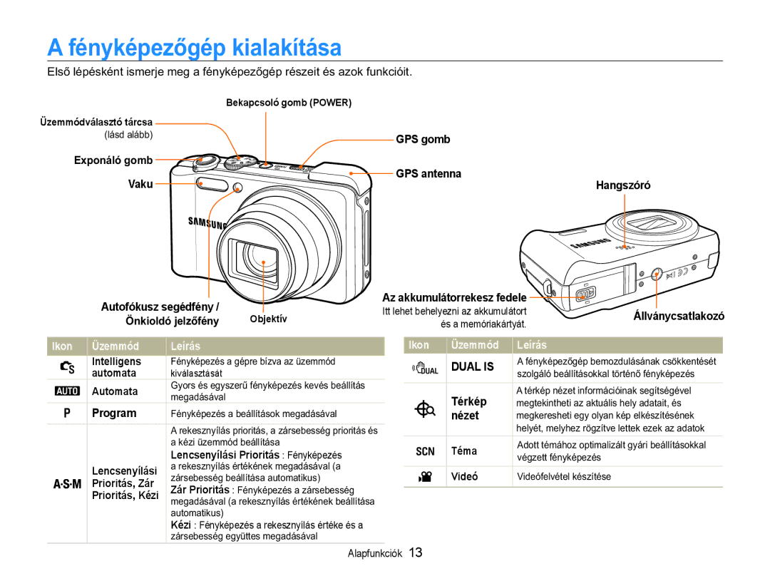 Samsung EC-WB650ZBPBE3, EC-WB650ZBPAE3, EC-WB650ZBPBIT, EC-WB650ZBPBE2 manual $IpQ\NpSHĘJpSNLDODNtWiVD, Ikon Üzemmód Leírás 