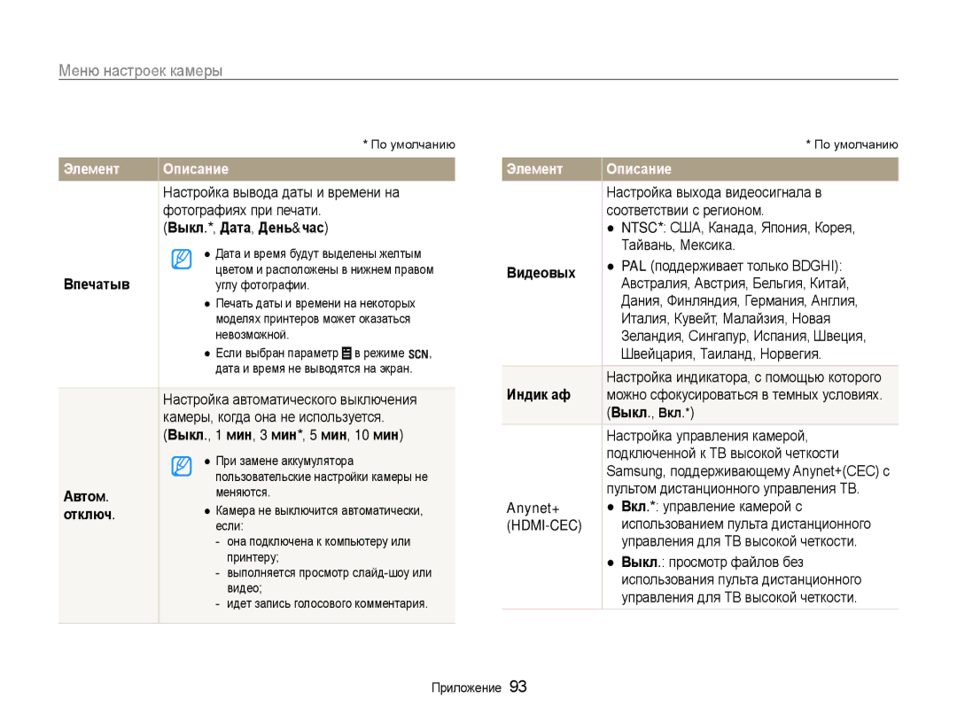 Samsung EC-WB650ZBPARU Выкл.*, Дата, День&час, Впечатыв, Выкл., 1 мин, 3 мин*, 5 мин, 10 мин, Автом, Отключ, Видеовых 