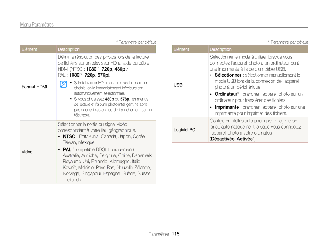 Samsung EC-WB750ZBPBE1 manual PAL 1080i*, 720p, 576p, Format Hdmi, Sélectionner la sortie du signal vidéo, Taïwan, Mexique 