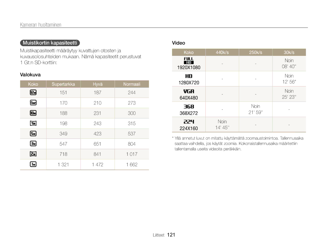 Samsung EC-WB750ZBPBE2 manual Muistikortin kapasiteetti, Gtn SD-korttiin Valokuva, Koko Supertarkka Hyvä Normaali, Noin 