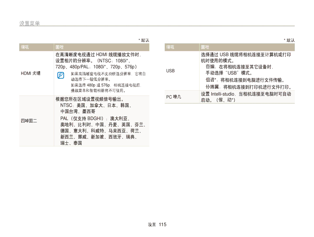 Samsung EC-WB750ZBPBE3 设置相片的分辨率。（NTSC：1080i*、, 根据您所在区域设置视频信号输出。, Ntsc：美国、加拿大、日本、韩国、, 中国台湾、墨西哥, 视频输出 Pal（仅支持 Bdghi）：澳大利亚、 