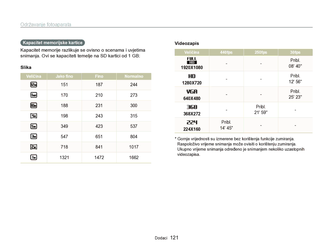 Samsung EC-WB750ZBPBE3 manual Kapacitet memorijske kartice, Slika, Videozapis, Pribl 