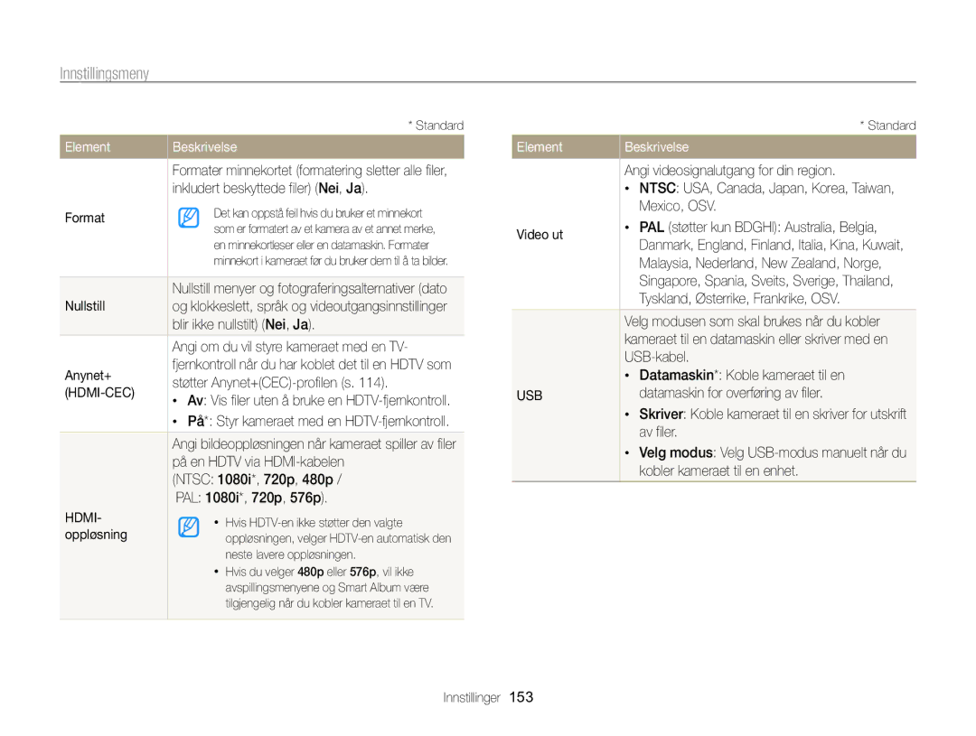 Samsung EC-WB850FBPBE2 manual Inkludert beskyttede filer Nei, Ja, Format, Blir ikke nullstilt Nei, Ja, Anynet+, Oppløsning 