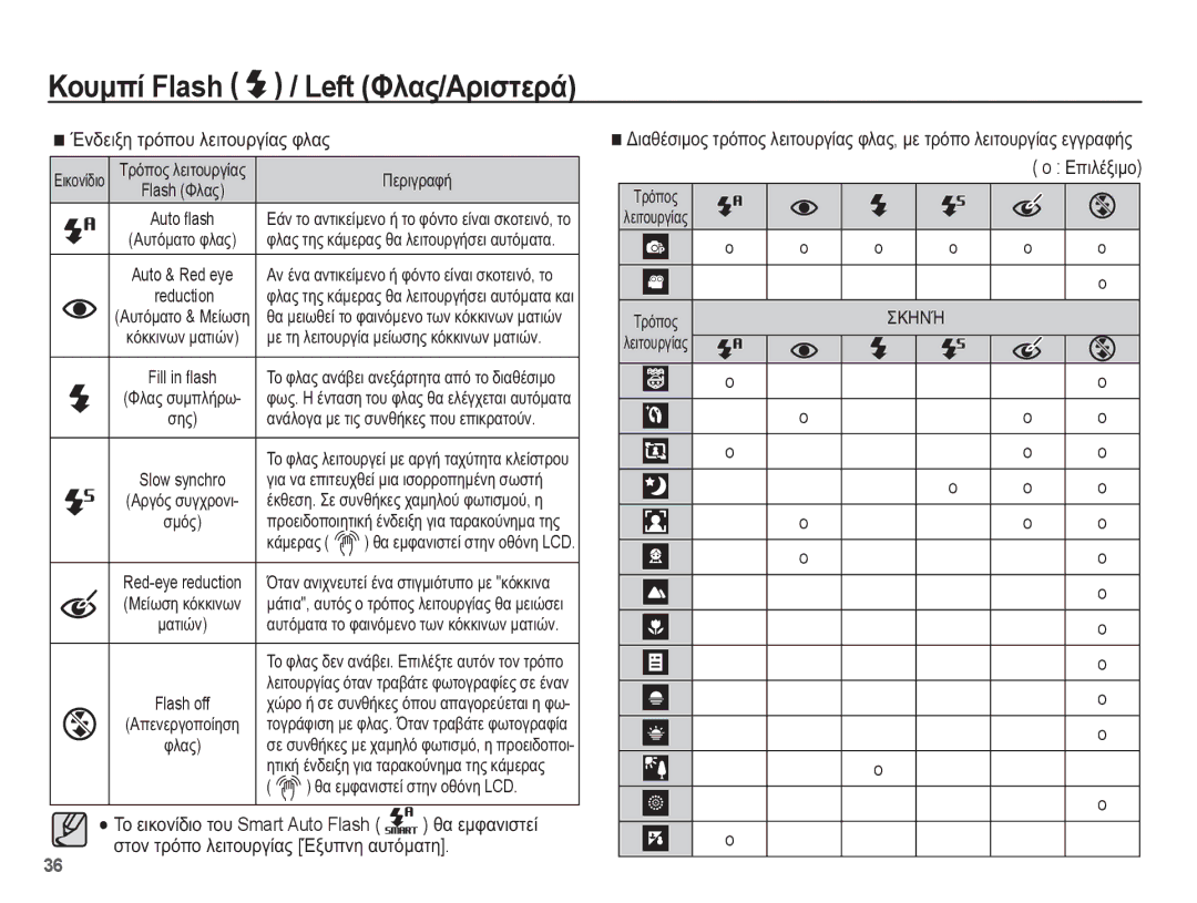 Samsung EC-WP10ZZBPYE3 manual ǱȞįİȚȟȘ ĲȡȩʌȠȣ ȜİȚĲȠȣȡȖȓĮȢ ĳȜĮȢ, ȘĮ İȝĳĮȞȚıĲİȓ, ıĲȠȞ ĲȡȩʌȠ ȜİȚĲȠȣȡȖȓĮȢ ǲȟȣʌȞȘ ĮȣĲȩȝĮĲȘ 