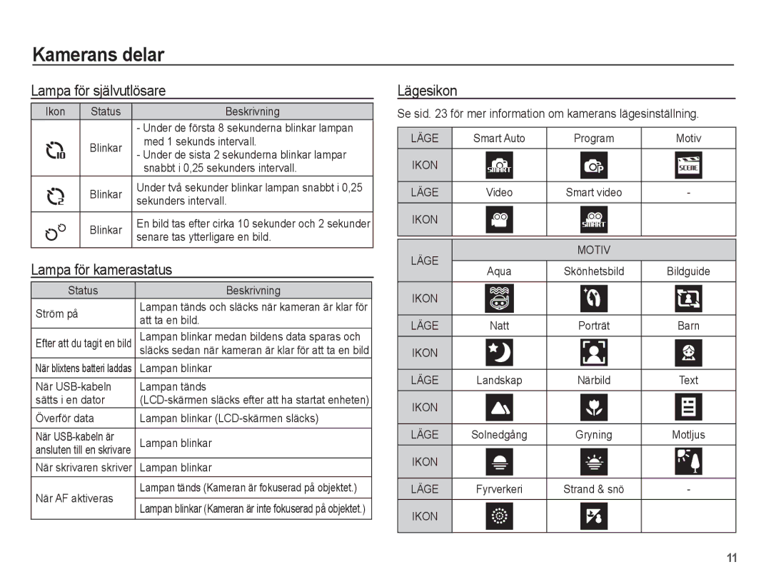 Samsung EC-WP10ZZBPYE2, EC-WP10ZZBPBE2, EC-WP10ZZBPRE2 manual Lampa för självutlösare, Lampa för kamerastatus, Lägesikon 