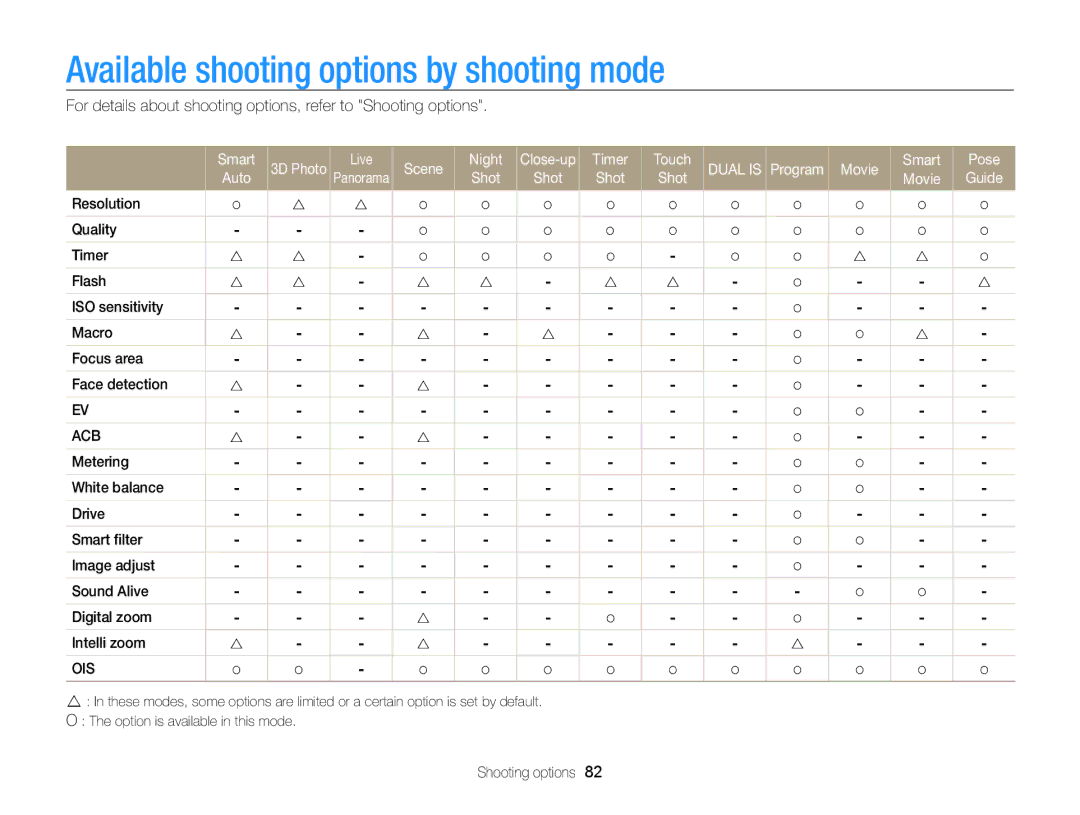 Samsung ECMV800ZBPBUS user manual Available shooting options by shooting mode, Acb 