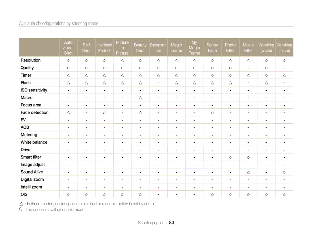 Samsung ECMV800ZBPBUS user manual Available shooting options by shooting mode, Frame 