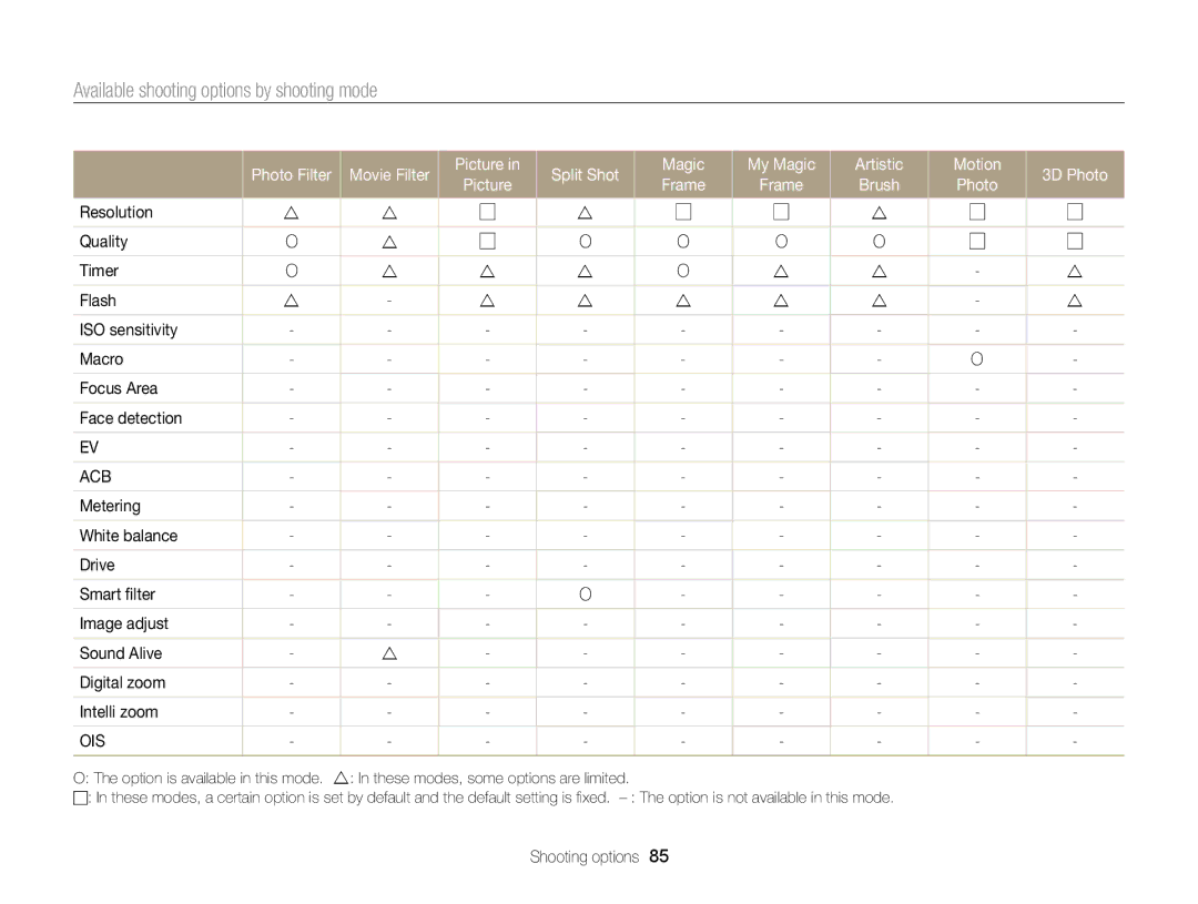 Samsung ECMV900FBPWUS appendix Available shooting options by shooting mode 