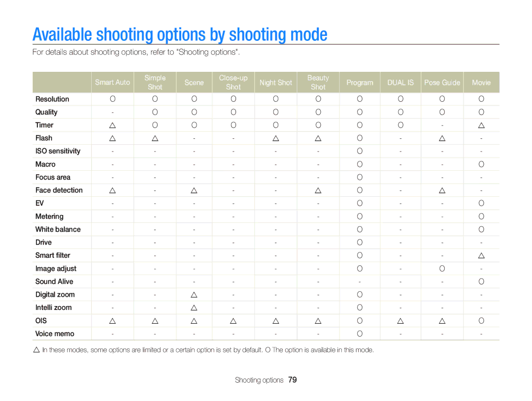 Samsung ECST700 user manual Available shooting options by shooting mode, Simple Scene Close-up Night Shot Beauty Program 