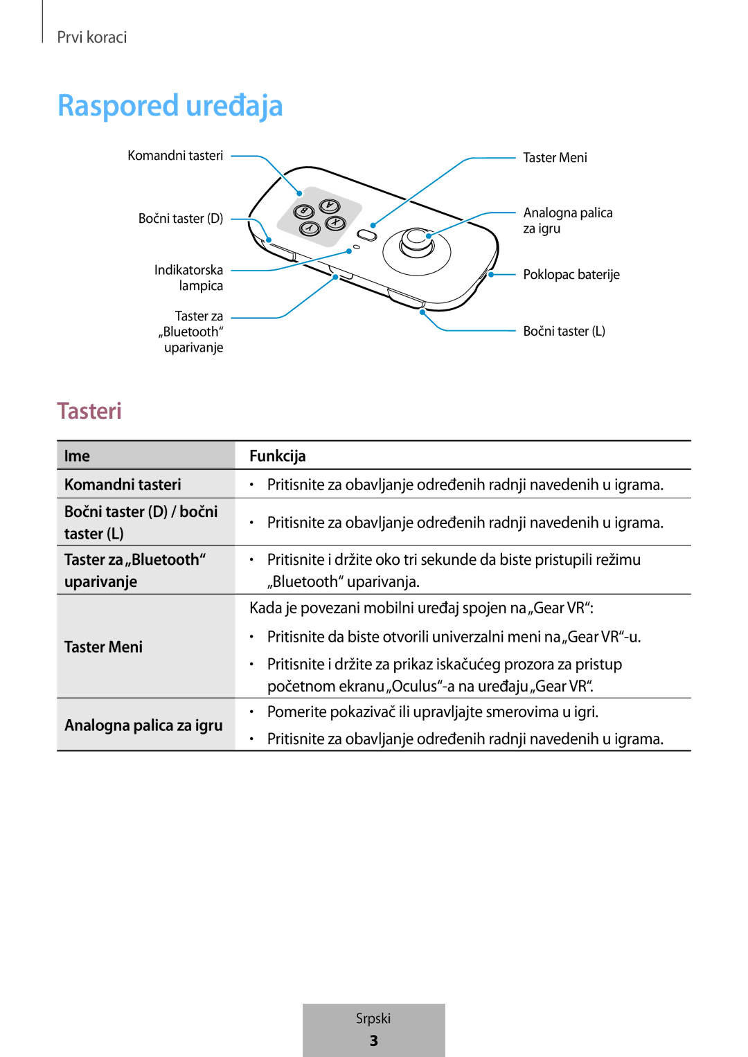 Samsung EI-YP322BBEGWW manual Raspored uređaja, Tasteri 