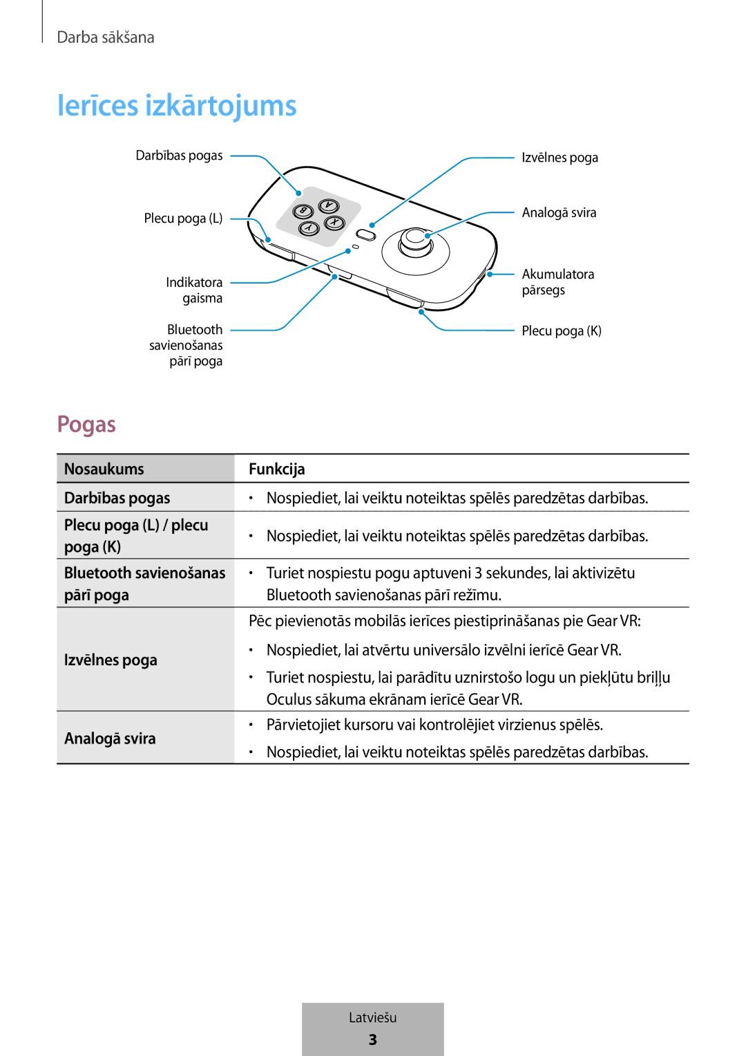 Samsung EI-YP322BBEGWW manual Ierīces izkārtojums, Pogas, Plecu poga L / plecu 