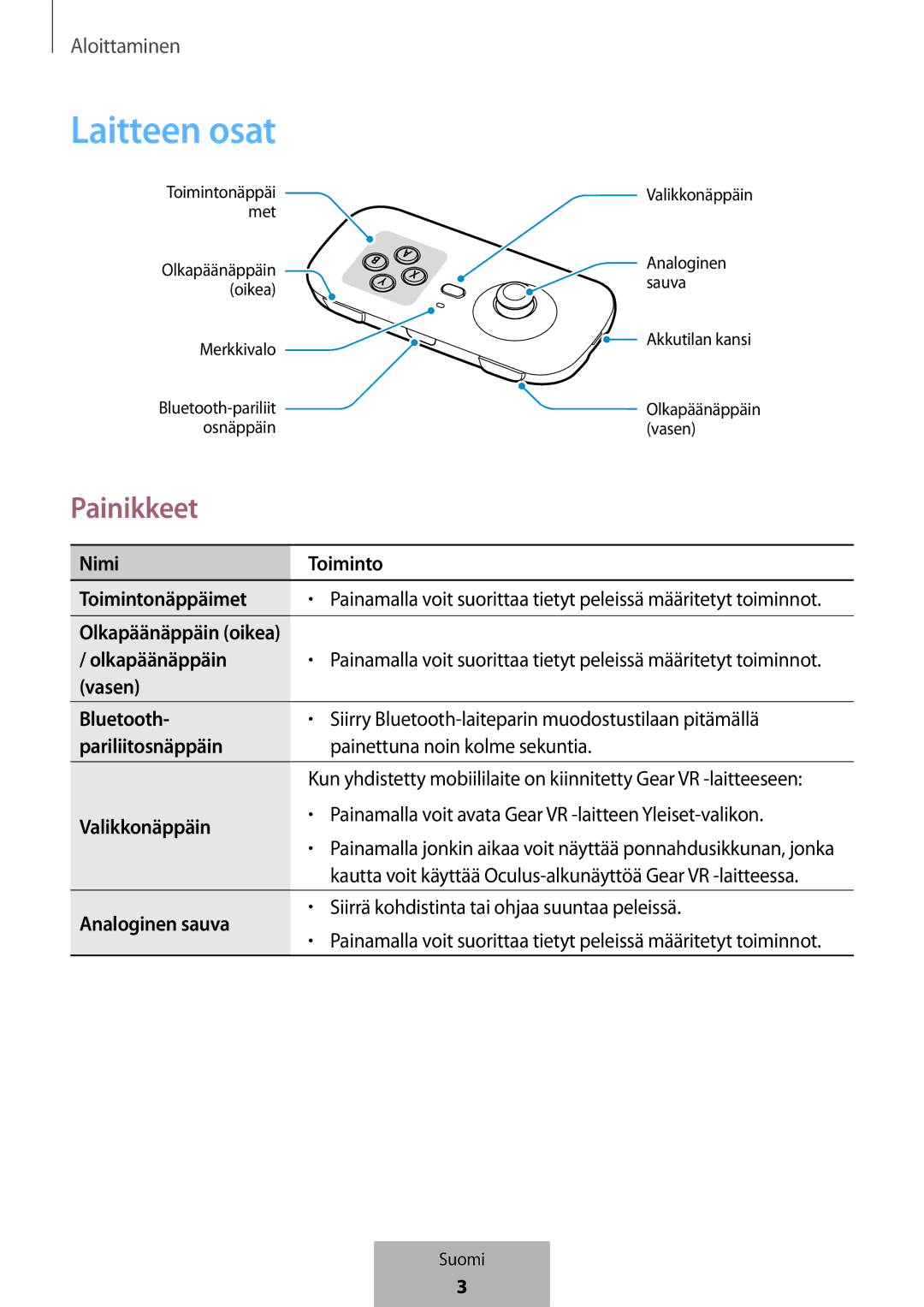 Samsung EI-YP322BBEGWW manual Laitteen osat, Painikkeet 