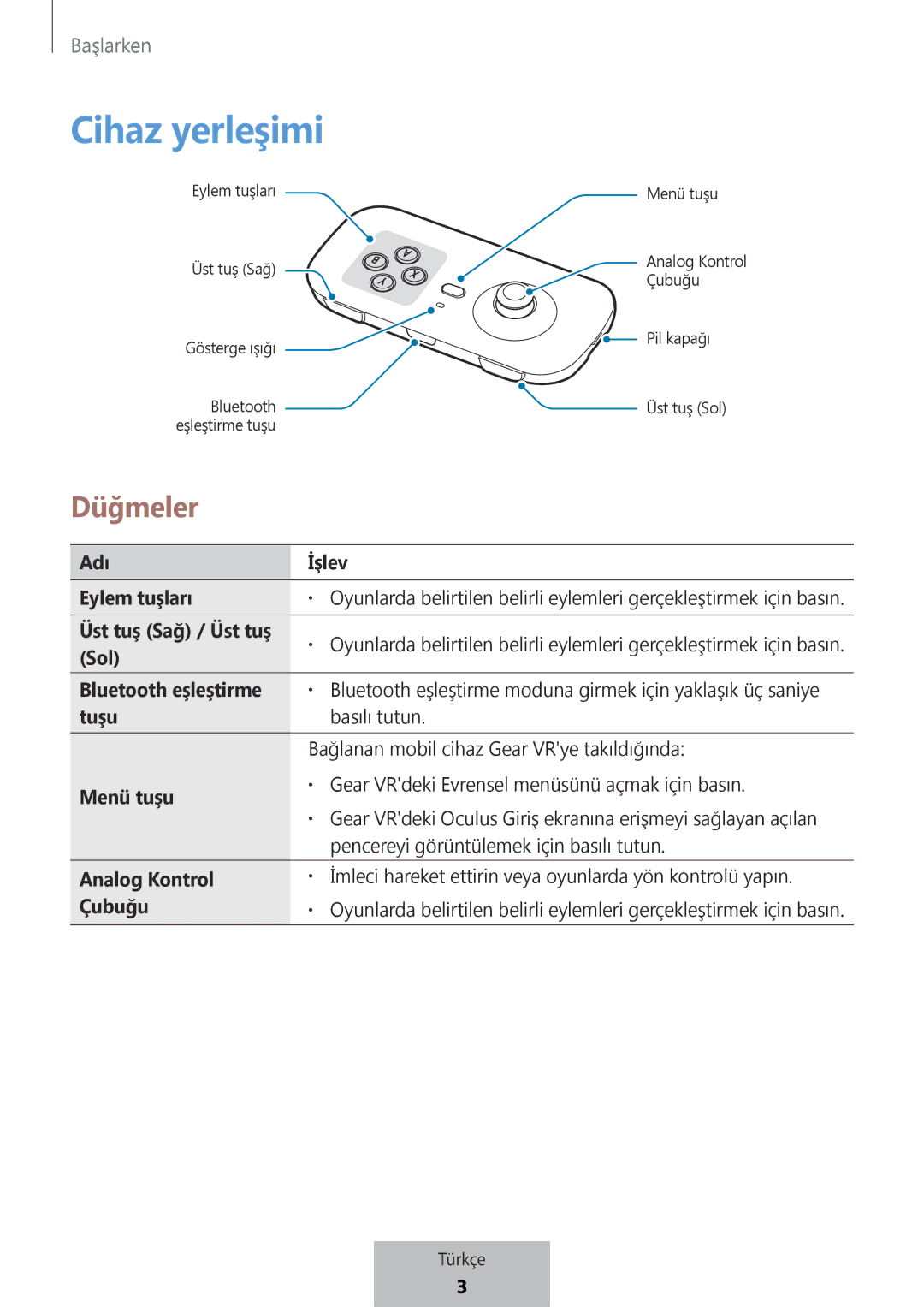 Samsung EI-YP322BBEGWW manual Cihaz yerleşimi 