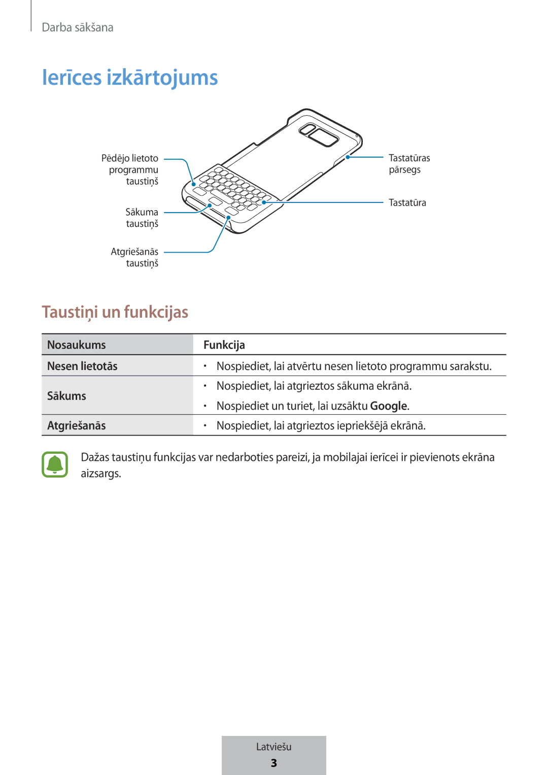 Samsung EJ-CG950BBEGDE, EJ-CG955BBEGDE manual Ierīces izkārtojums, Nosaukums Funkcija Nesen lietotās, Sākums, Atgriešanās 