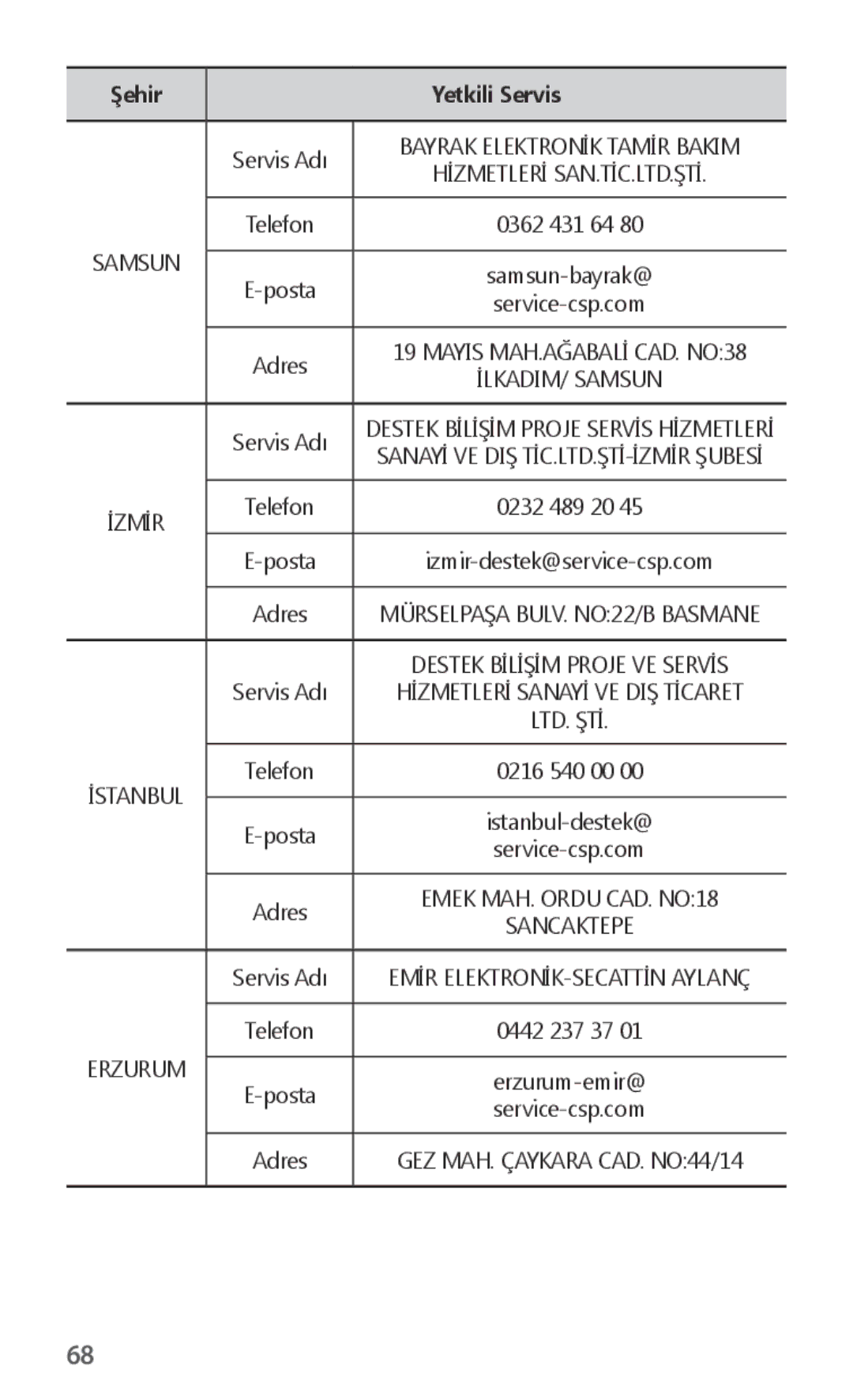 Samsung EJ-FT820BSEGIT, EJ-FT820BSEGDE, EJ-FT820BSEGFR, EJ-FT820BSEGES, EJ-FT820BSEGSE manual Bayrak Elektronİk Tamİr Bakim 