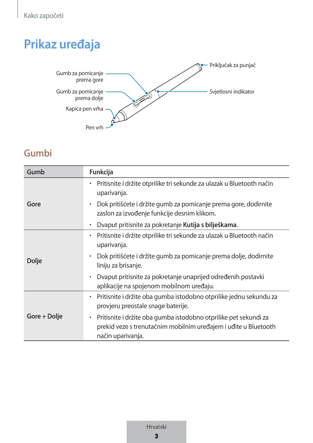 Samsung EJ-PW700CBEGWW manual Prikaz uređaja, Gumbi, Gumb Gore Dolje Funkcija, Gore + Dolje 