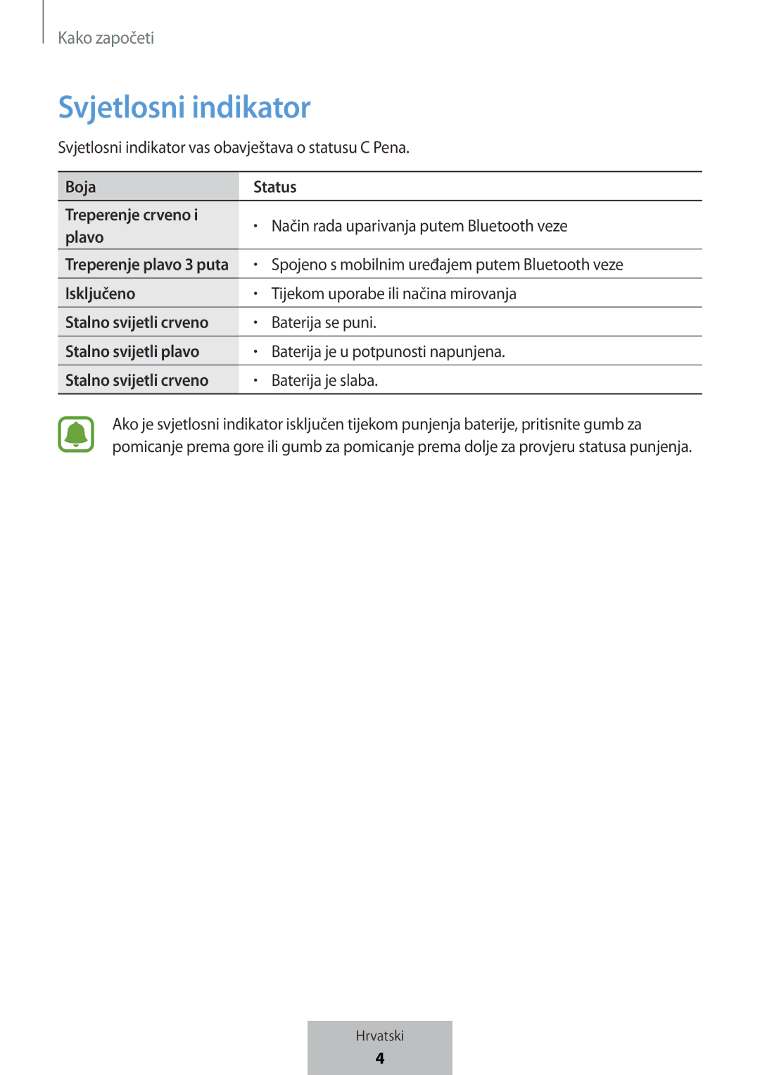 Samsung EJ-PW700CBEGWW manual Svjetlosni indikator, Boja Status Treperenje crveno, Plavo, Isključeno, Stalno svijetli plavo 