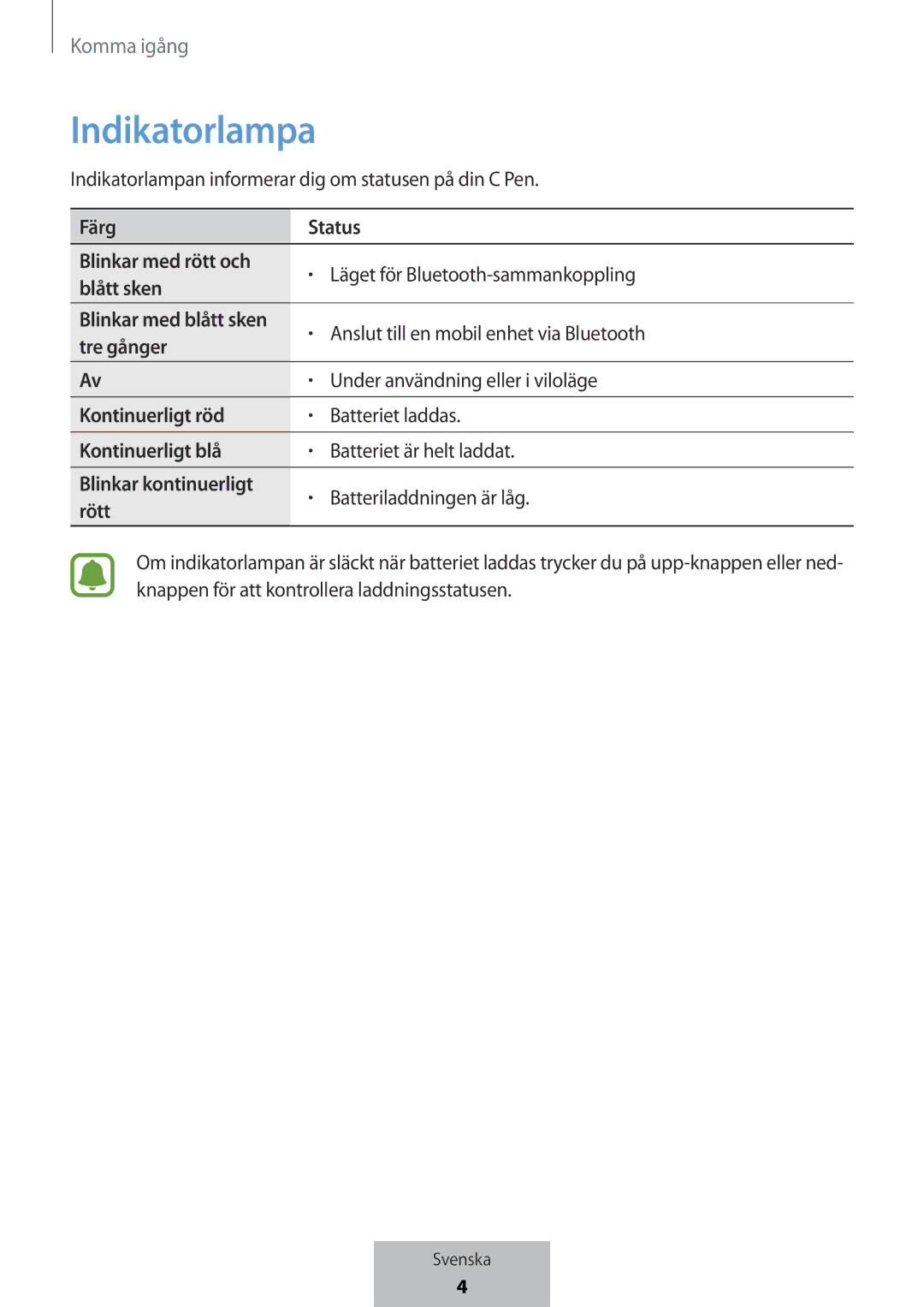 Samsung EJ-PW700CBEGWW manual Indikatorlampa 