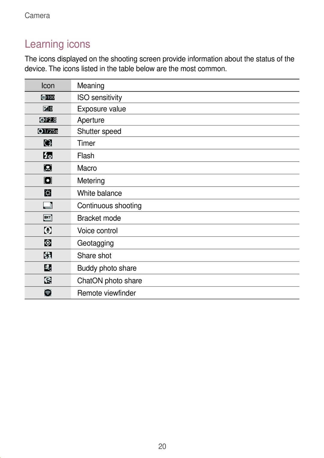 Samsung EK-GC110ZWAXAR user manual Learning icons, Icon Meaning 