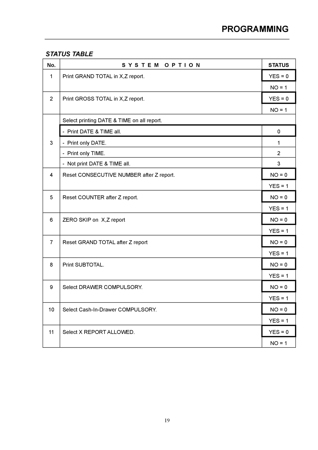 Samsung electronic cash register manual Status Table 